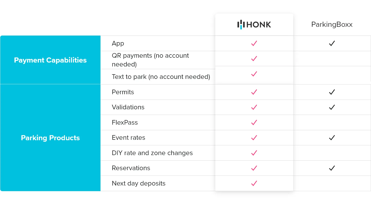 Automate entry and exit processes in parking lots using HonkMobile